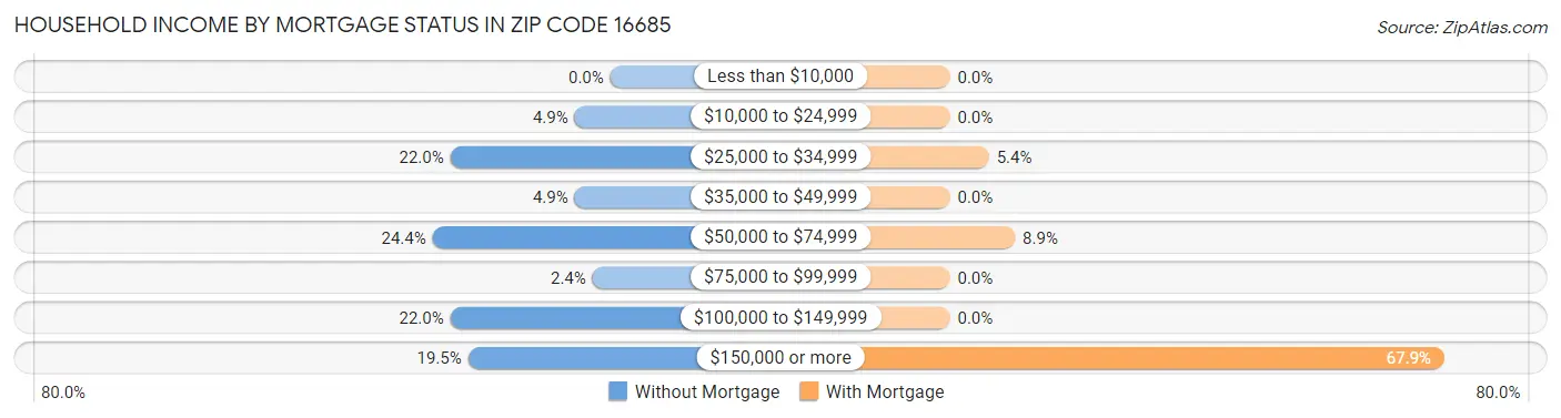 Household Income by Mortgage Status in Zip Code 16685