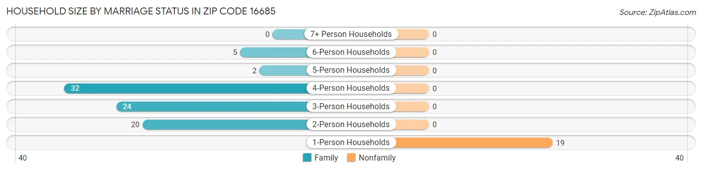 Household Size by Marriage Status in Zip Code 16685