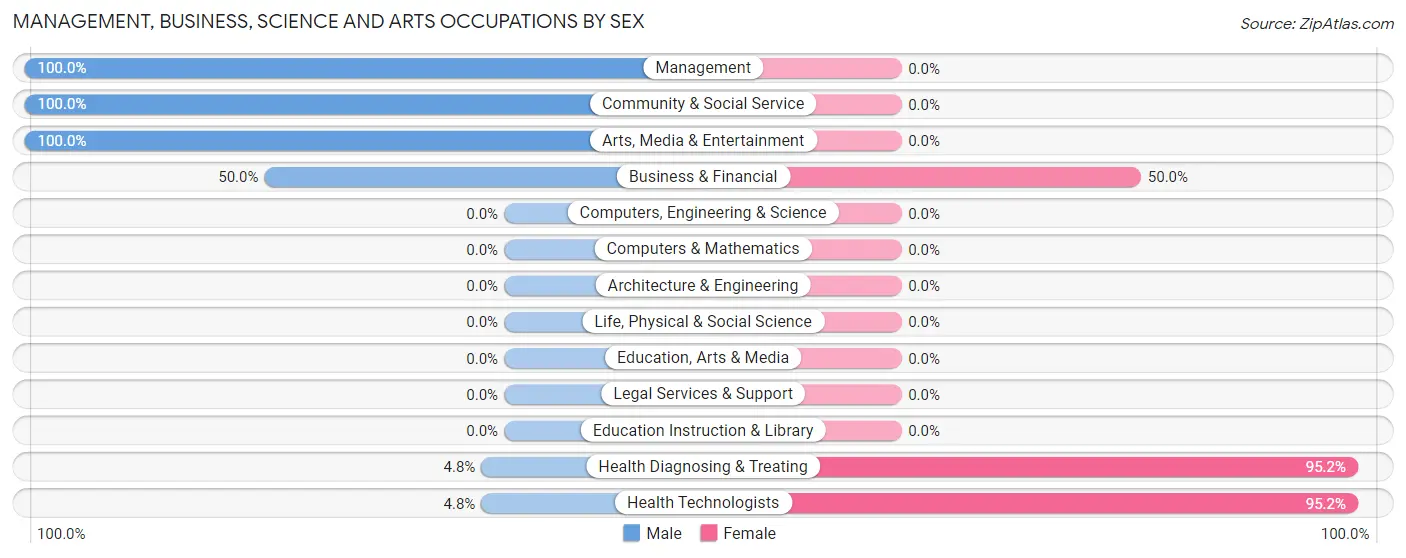 Management, Business, Science and Arts Occupations by Sex in Zip Code 16685