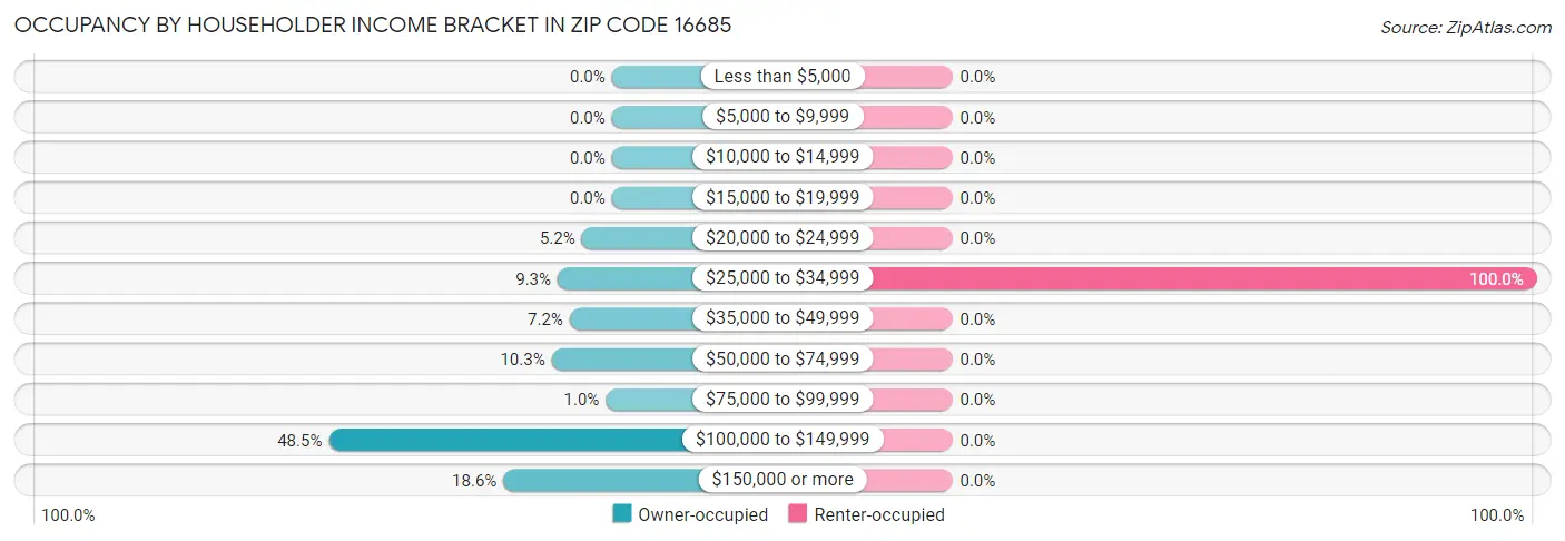 Occupancy by Householder Income Bracket in Zip Code 16685