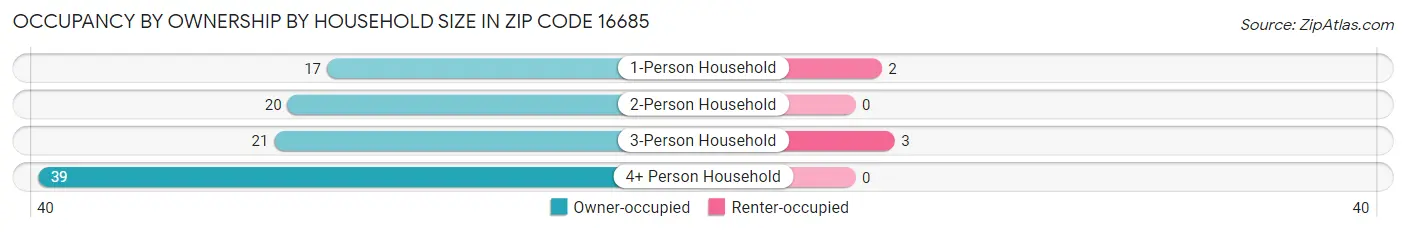 Occupancy by Ownership by Household Size in Zip Code 16685