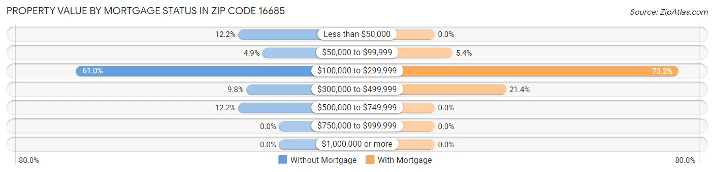 Property Value by Mortgage Status in Zip Code 16685