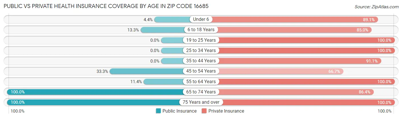 Public vs Private Health Insurance Coverage by Age in Zip Code 16685