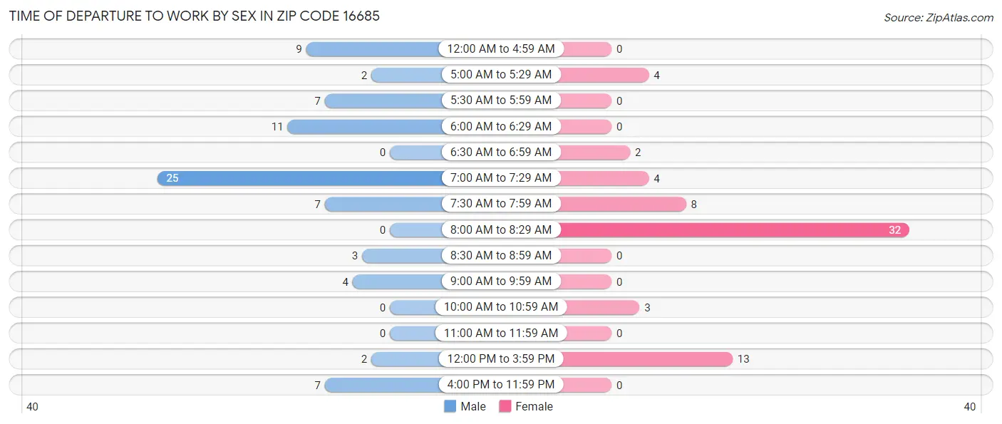Time of Departure to Work by Sex in Zip Code 16685