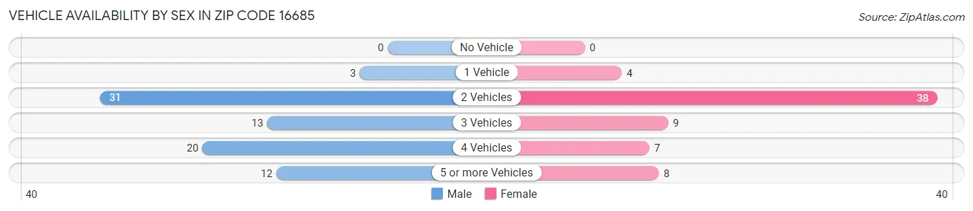 Vehicle Availability by Sex in Zip Code 16685