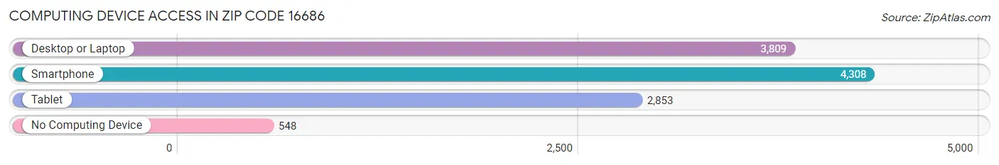 Computing Device Access in Zip Code 16686