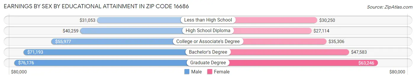 Earnings by Sex by Educational Attainment in Zip Code 16686