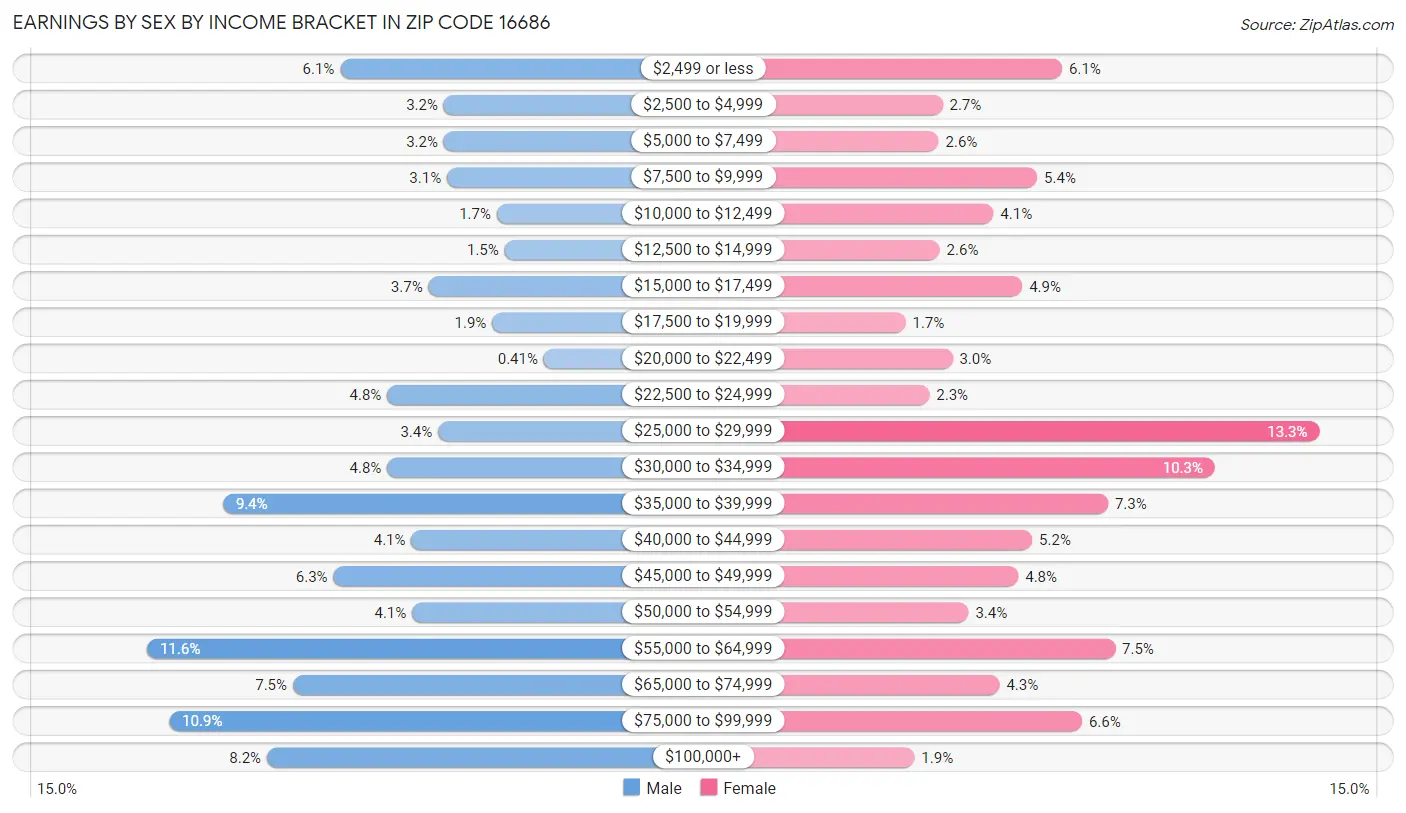 Earnings by Sex by Income Bracket in Zip Code 16686