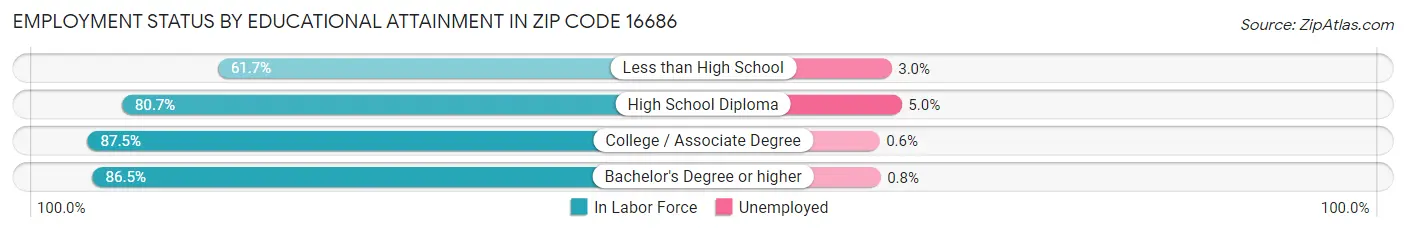 Employment Status by Educational Attainment in Zip Code 16686