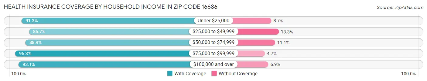 Health Insurance Coverage by Household Income in Zip Code 16686