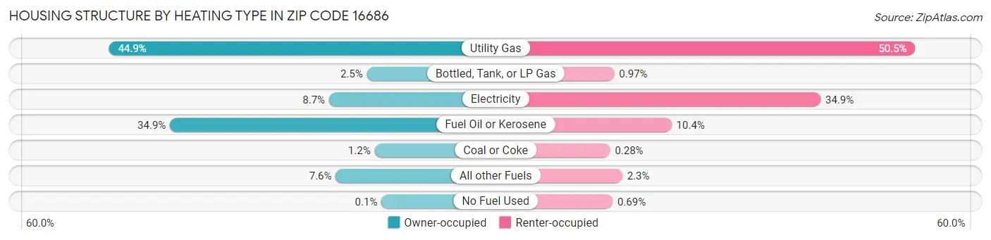 Housing Structure by Heating Type in Zip Code 16686