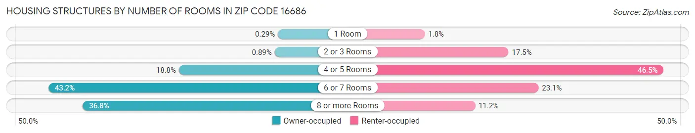 Housing Structures by Number of Rooms in Zip Code 16686