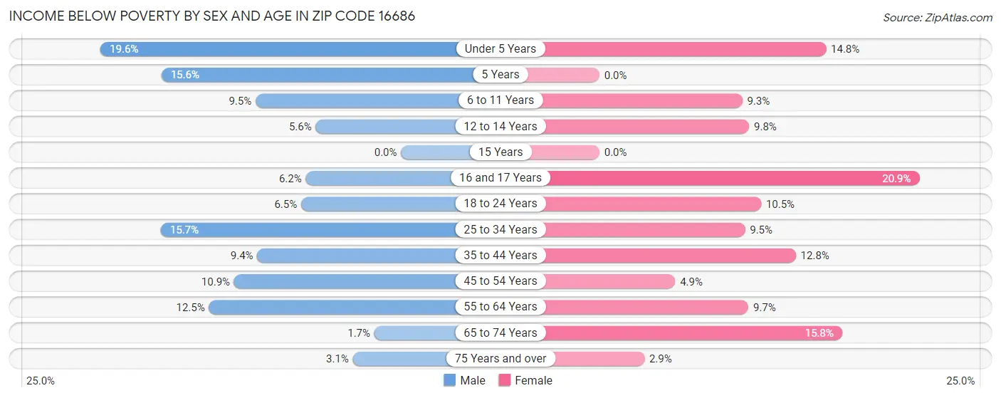 Income Below Poverty by Sex and Age in Zip Code 16686