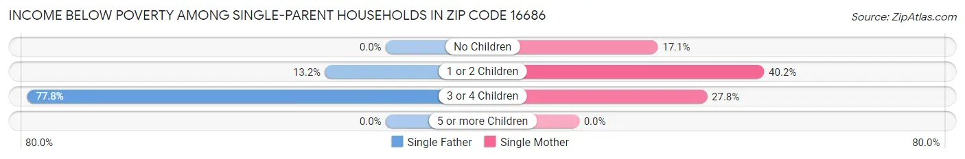 Income Below Poverty Among Single-Parent Households in Zip Code 16686