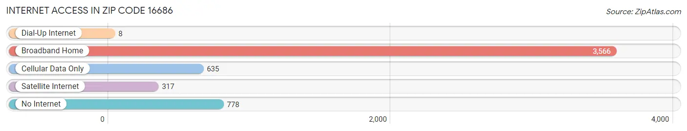 Internet Access in Zip Code 16686