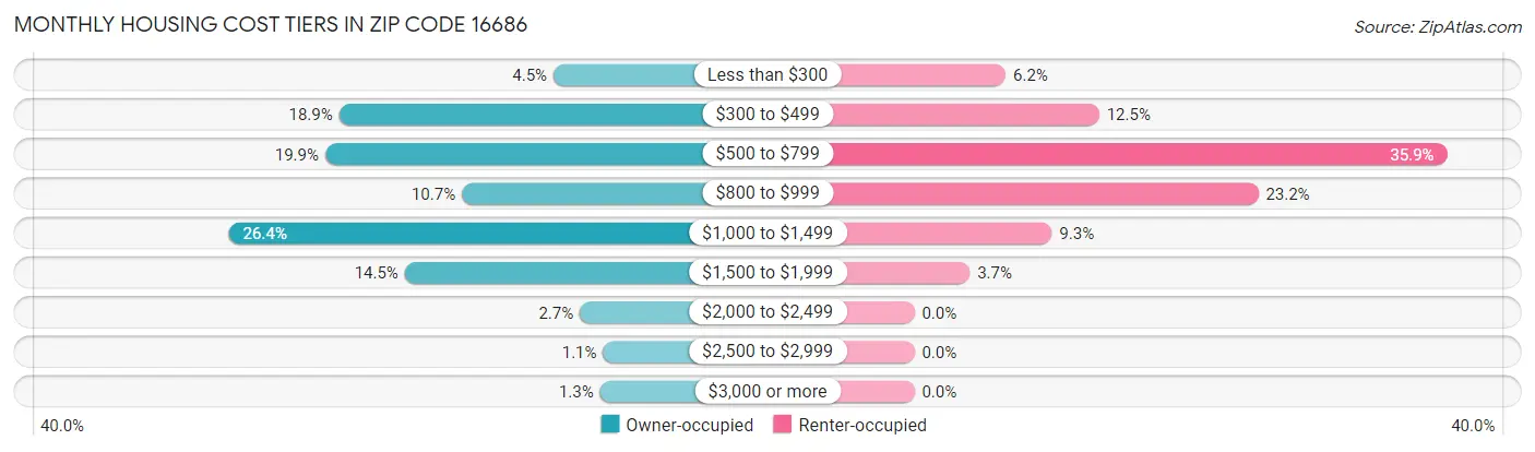 Monthly Housing Cost Tiers in Zip Code 16686