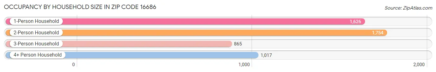 Occupancy by Household Size in Zip Code 16686