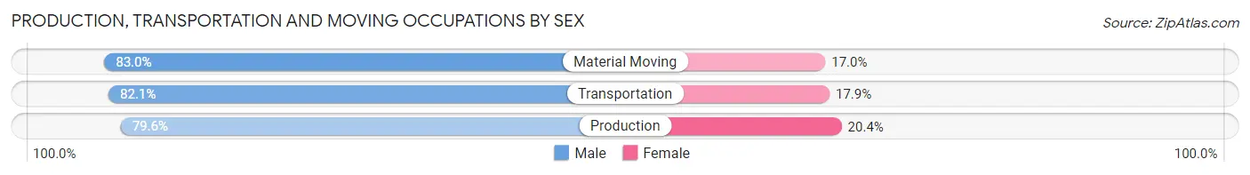 Production, Transportation and Moving Occupations by Sex in Zip Code 16686