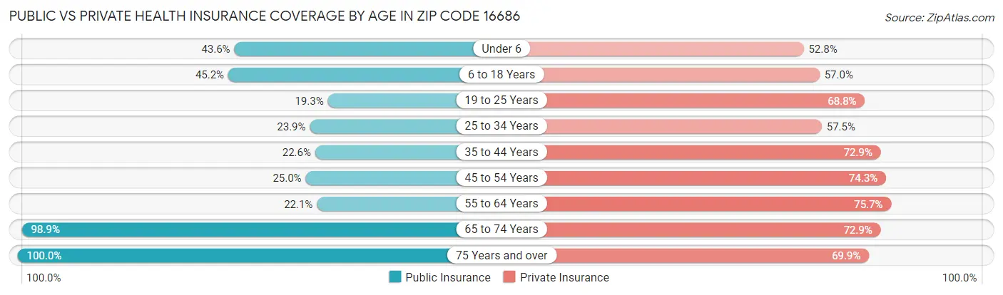 Public vs Private Health Insurance Coverage by Age in Zip Code 16686