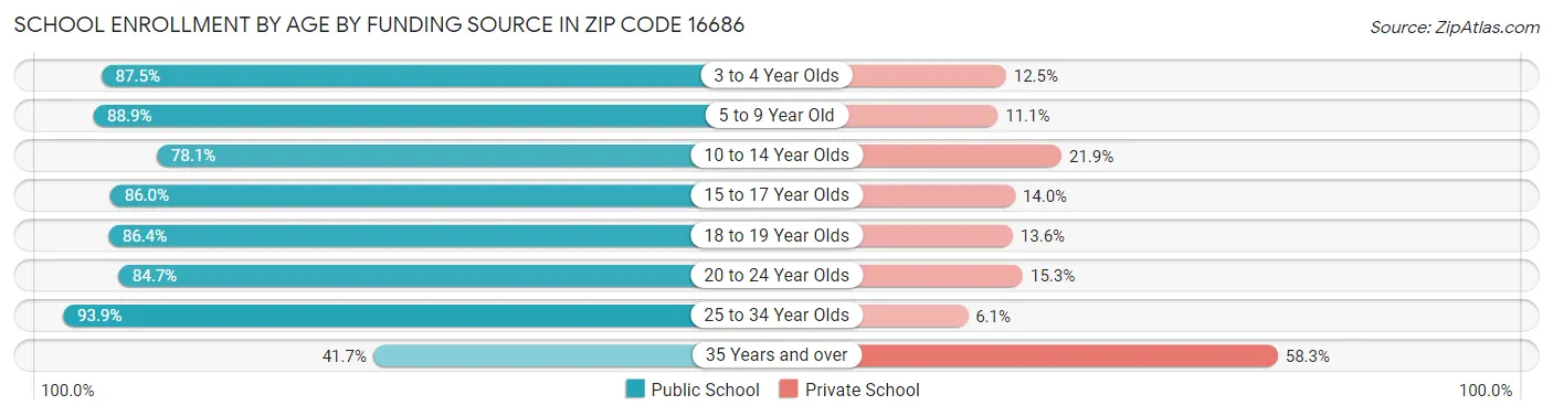 School Enrollment by Age by Funding Source in Zip Code 16686