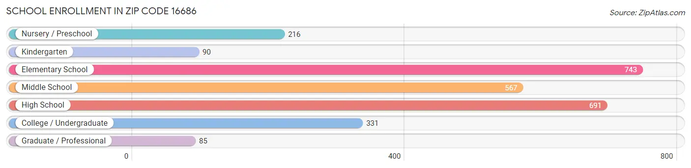 School Enrollment in Zip Code 16686