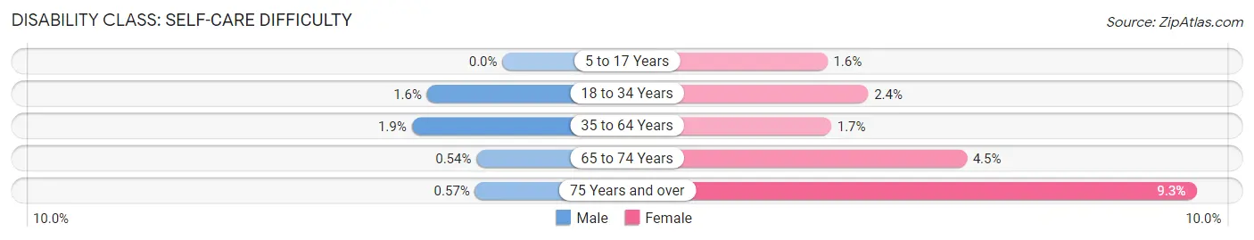 Disability in Zip Code 16686: <span>Self-Care Difficulty</span>