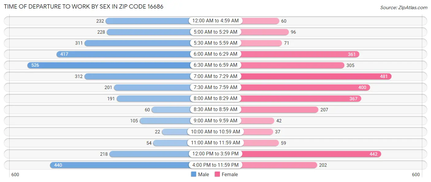 Time of Departure to Work by Sex in Zip Code 16686