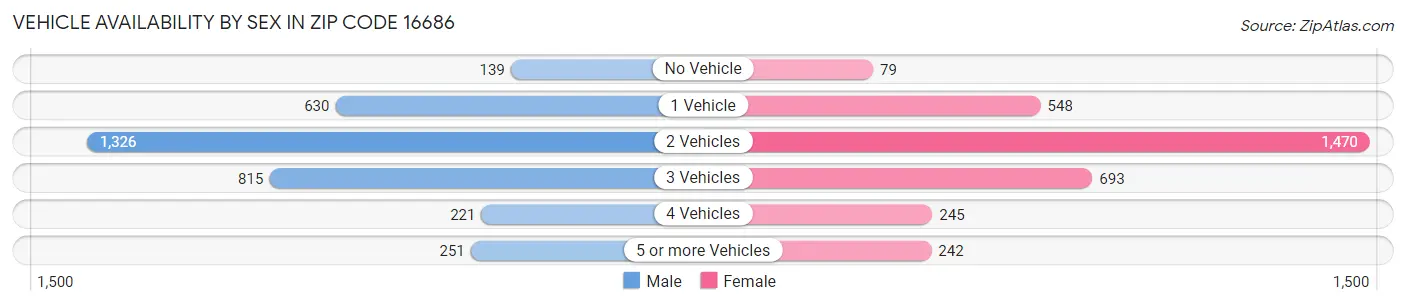 Vehicle Availability by Sex in Zip Code 16686