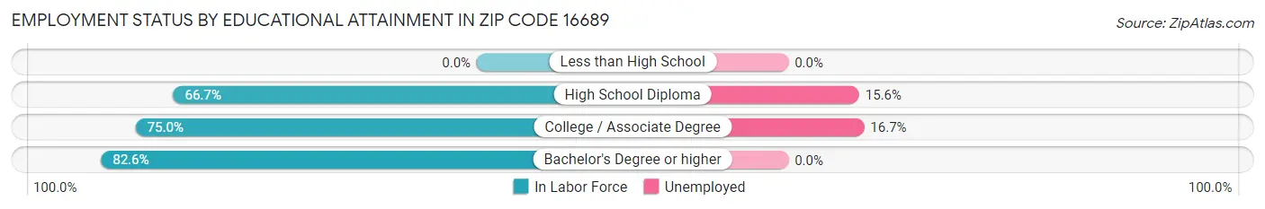 Employment Status by Educational Attainment in Zip Code 16689