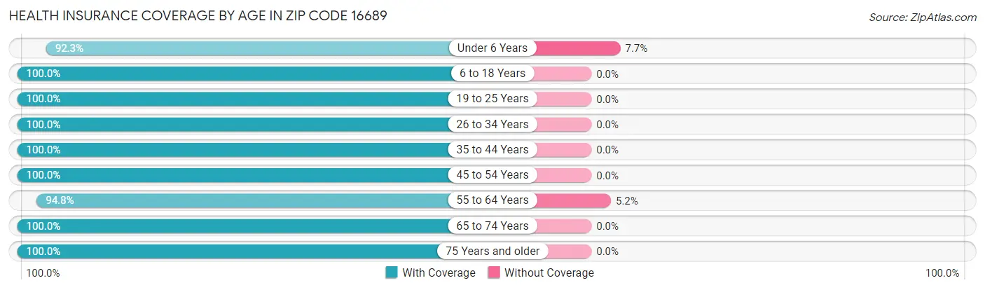 Health Insurance Coverage by Age in Zip Code 16689