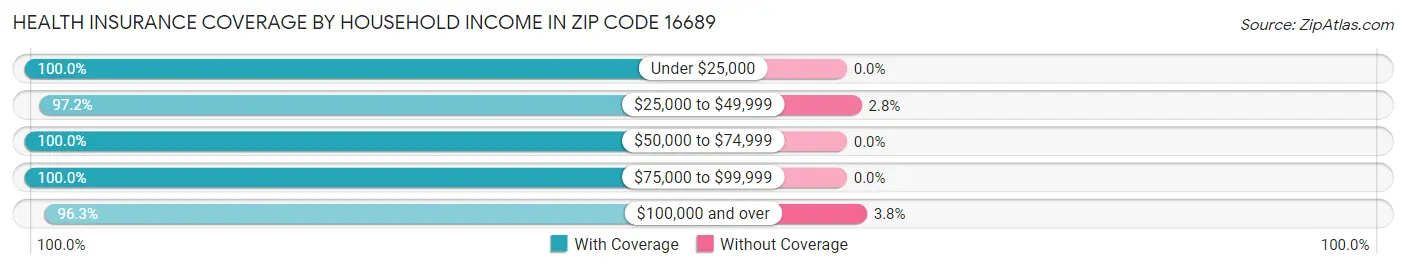 Health Insurance Coverage by Household Income in Zip Code 16689