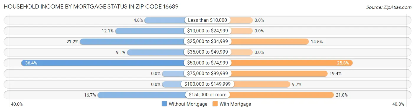 Household Income by Mortgage Status in Zip Code 16689