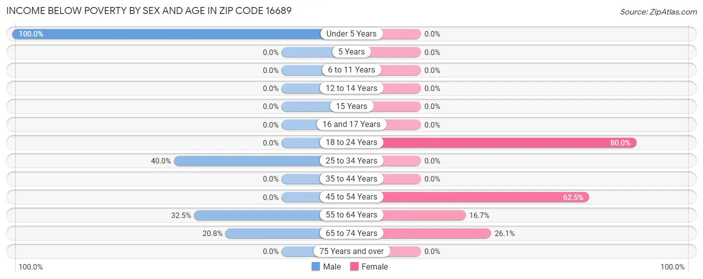 Income Below Poverty by Sex and Age in Zip Code 16689