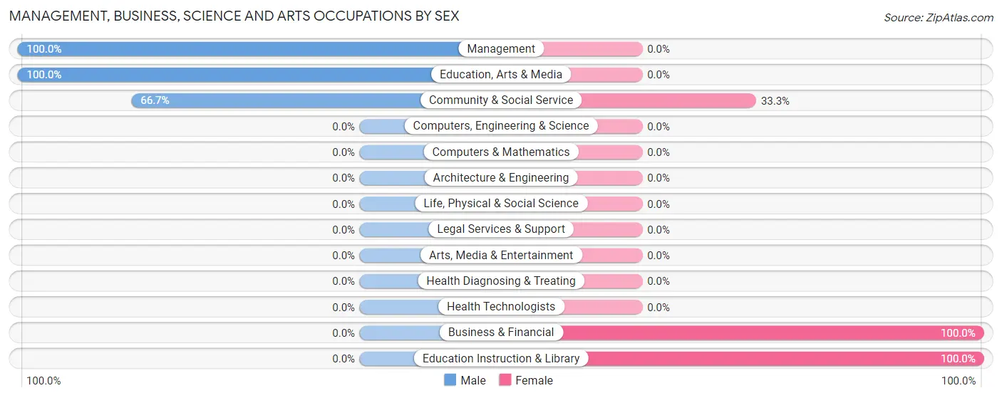 Management, Business, Science and Arts Occupations by Sex in Zip Code 16689