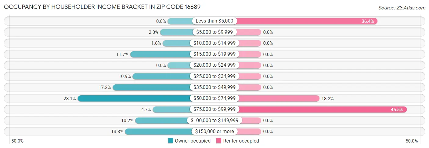Occupancy by Householder Income Bracket in Zip Code 16689