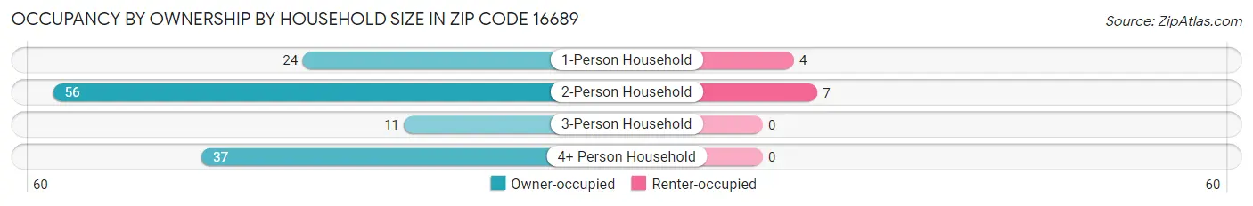 Occupancy by Ownership by Household Size in Zip Code 16689
