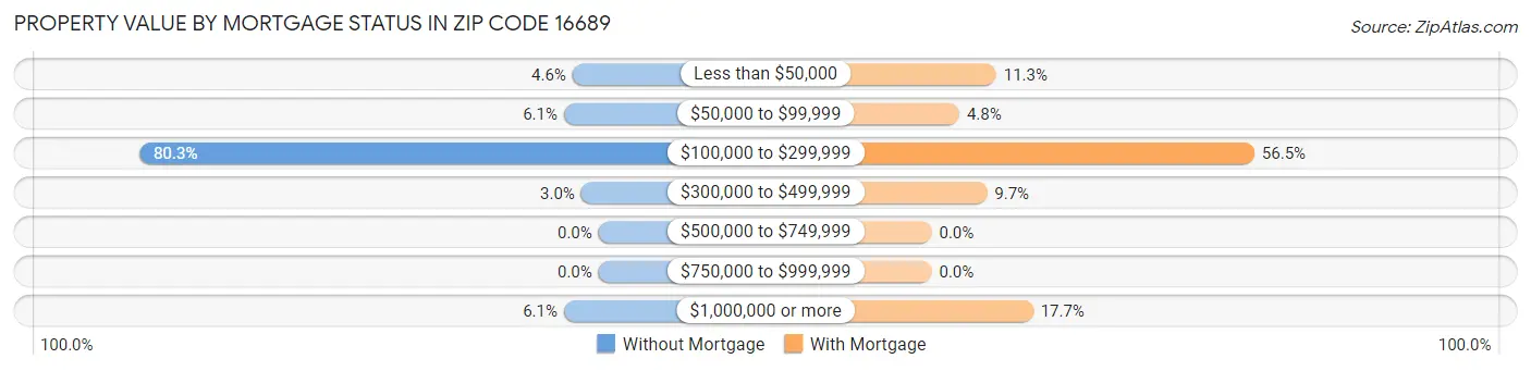 Property Value by Mortgage Status in Zip Code 16689