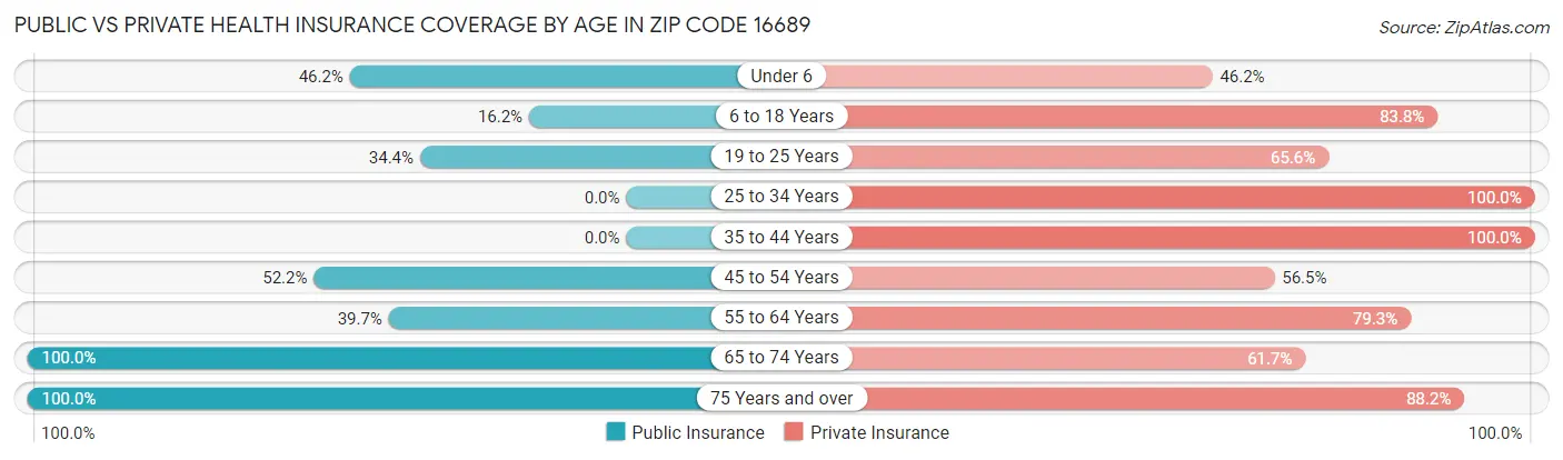Public vs Private Health Insurance Coverage by Age in Zip Code 16689