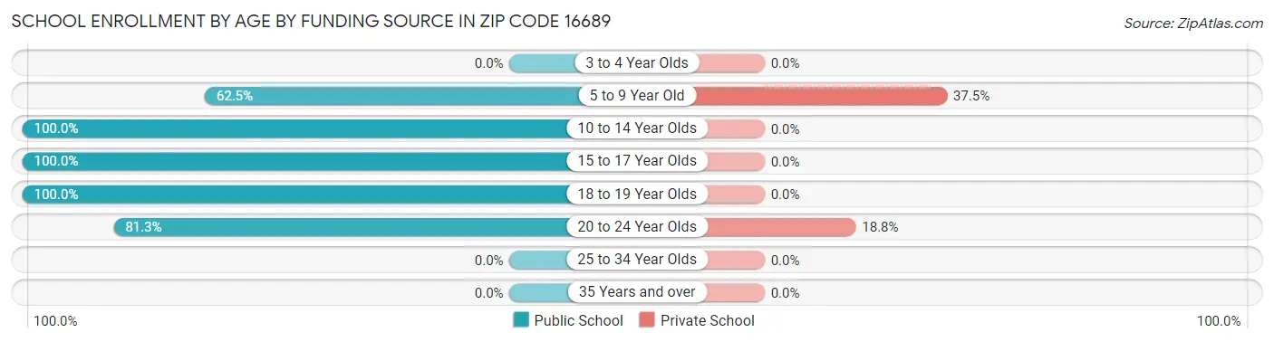 School Enrollment by Age by Funding Source in Zip Code 16689