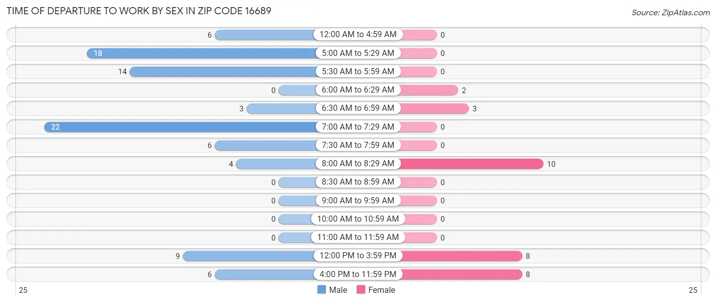 Time of Departure to Work by Sex in Zip Code 16689