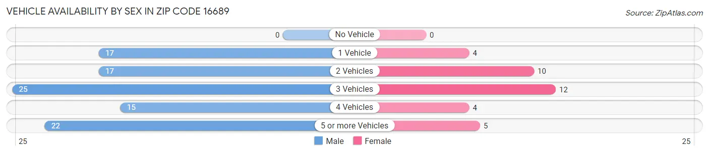Vehicle Availability by Sex in Zip Code 16689