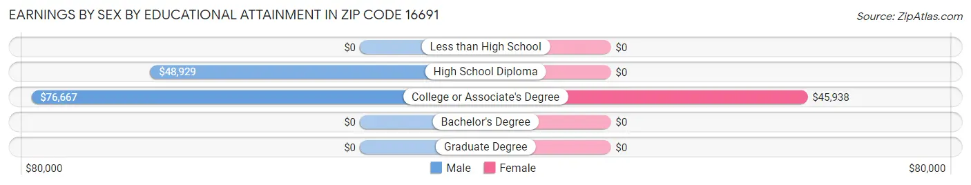 Earnings by Sex by Educational Attainment in Zip Code 16691