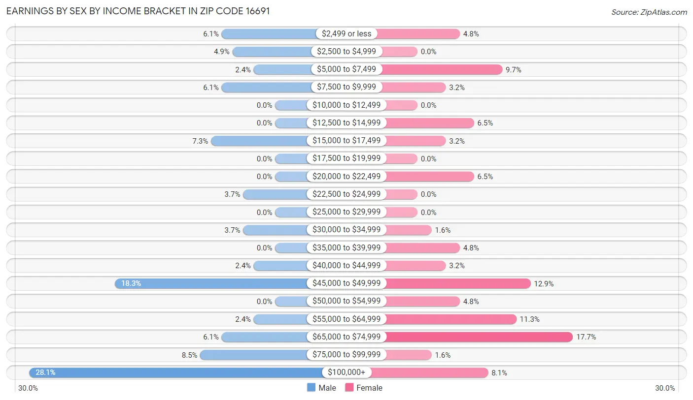 Earnings by Sex by Income Bracket in Zip Code 16691