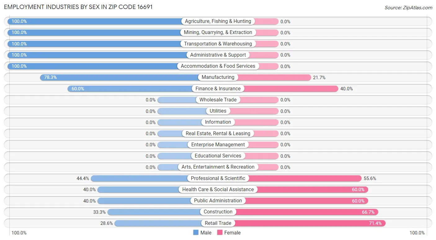 Employment Industries by Sex in Zip Code 16691