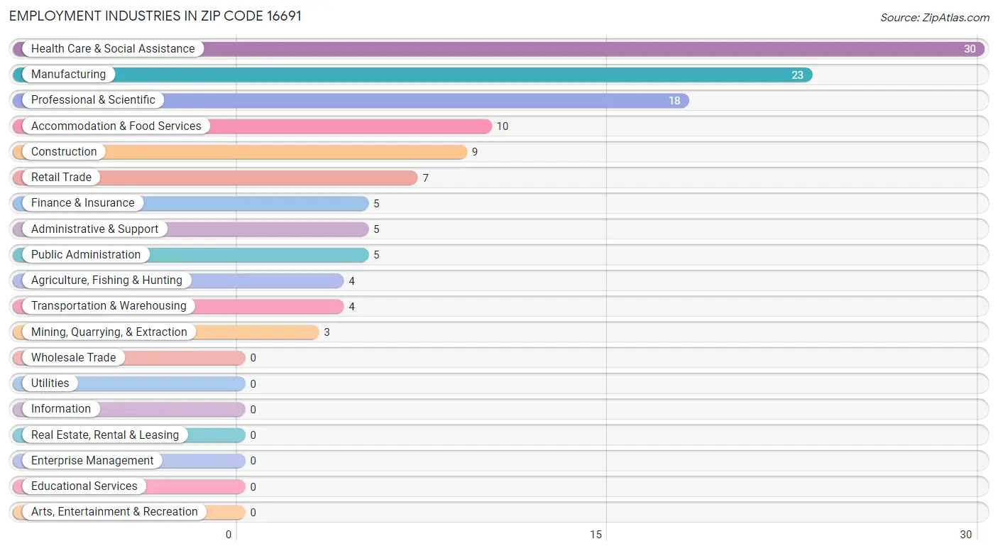 Employment Industries in Zip Code 16691