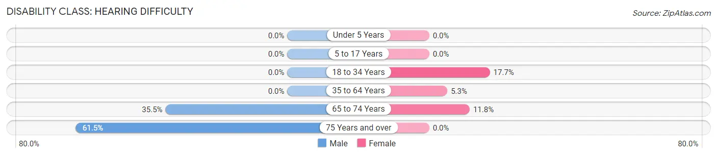 Disability in Zip Code 16691: <span>Hearing Difficulty</span>