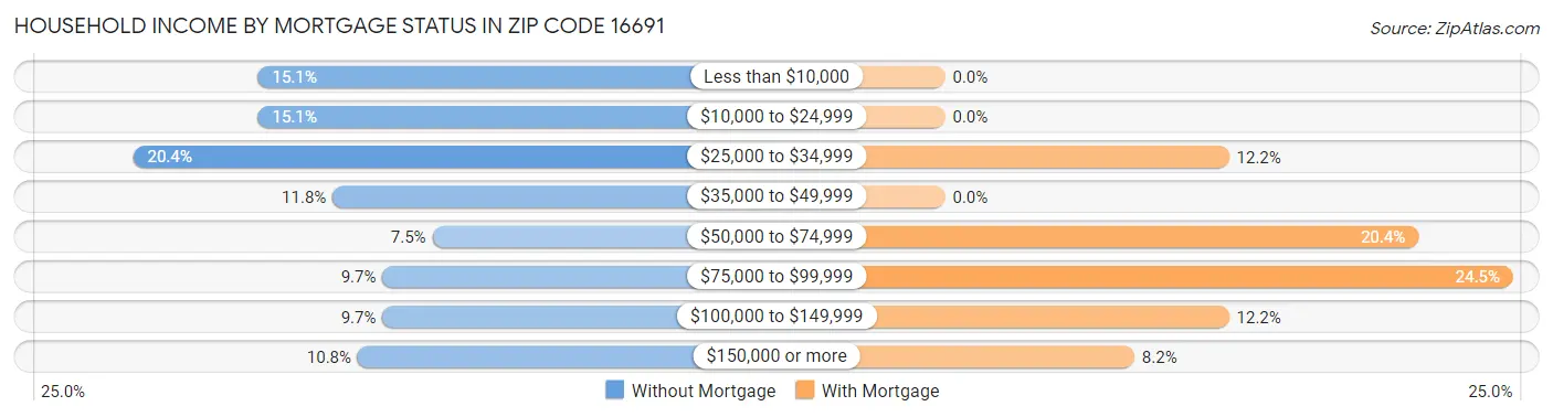 Household Income by Mortgage Status in Zip Code 16691