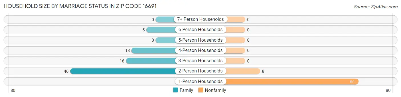 Household Size by Marriage Status in Zip Code 16691