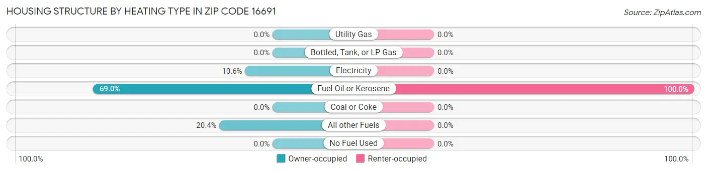 Housing Structure by Heating Type in Zip Code 16691