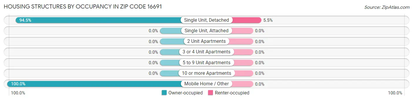 Housing Structures by Occupancy in Zip Code 16691